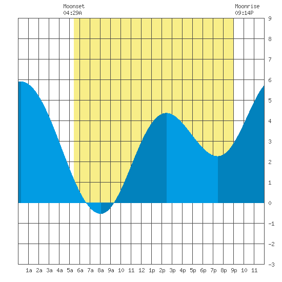Siletz Bay tide chart for Tuesday, June 10, 2025