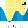 Siletz Bay tide chart for Tuesday, June 10, 2025