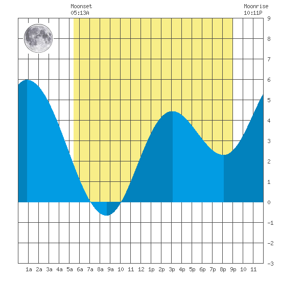 Siletz Bay tide chart for Wednesday, June 11, 2025