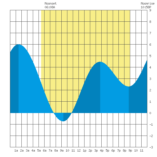 Siletz Bay tide chart for Thursday, June 12, 2025