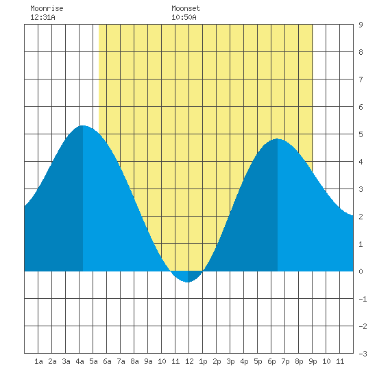 Siletz Bay tide chart for Monday, June 16, 2025