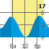 Siletz Bay tide chart for Tuesday, June 17, 2025