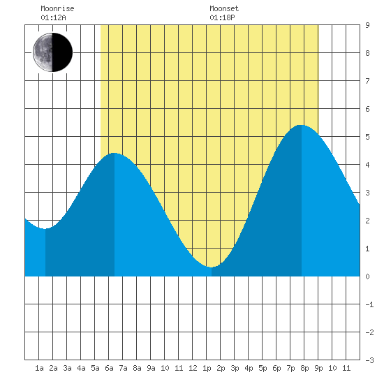 Siletz Bay tide chart for Wednesday, June 18, 2025