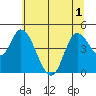 Siletz Bay tide chart for Sunday, June 1, 2025