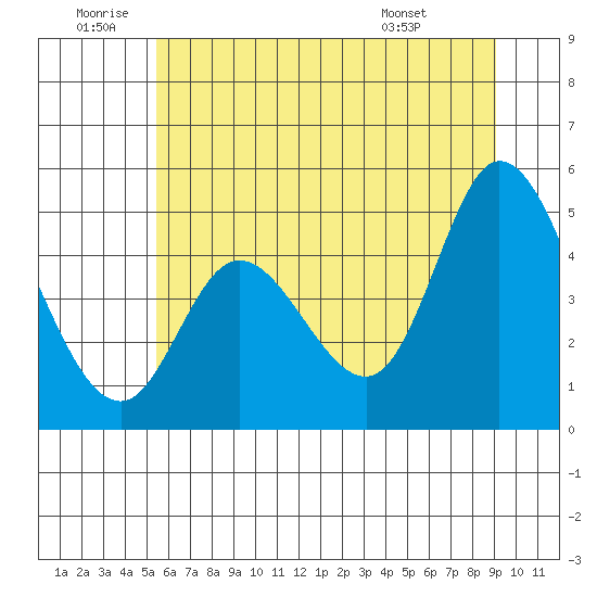 Siletz Bay tide chart for Friday, June 20, 2025