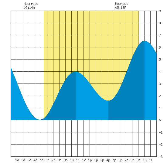 Siletz Bay tide chart for Saturday, June 21, 2025