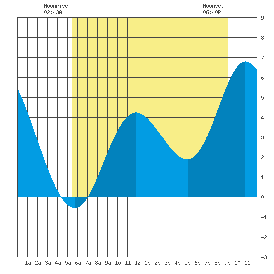Siletz Bay tide chart for Sunday, June 22, 2025