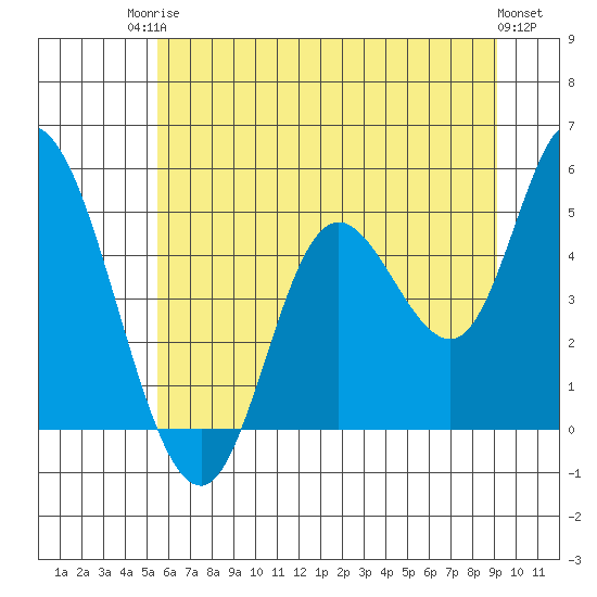 Siletz Bay tide chart for Tuesday, June 24, 2025