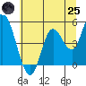 Siletz Bay tide chart for Wednesday, June 25, 2025