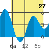 Siletz Bay tide chart for Friday, June 27, 2025