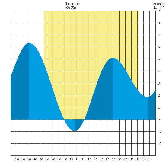 Siletz Bay tide chart for Saturday, June 28, 2025