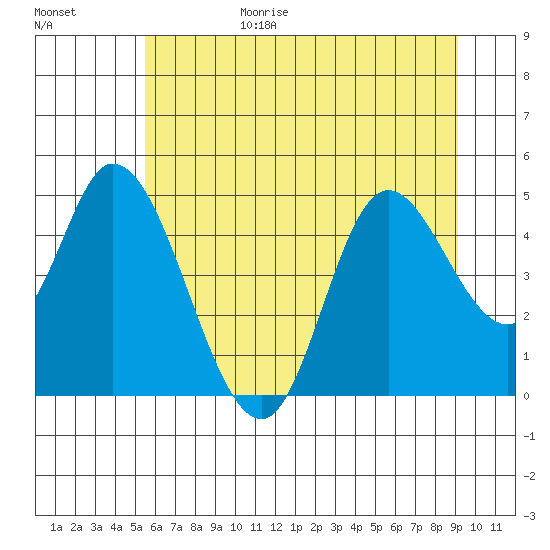 Siletz Bay tide chart for Sunday, June 29, 2025
