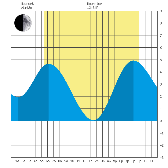 Siletz Bay tide chart for Monday, June 2, 2025