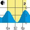 Siletz Bay tide chart for Monday, June 2, 2025