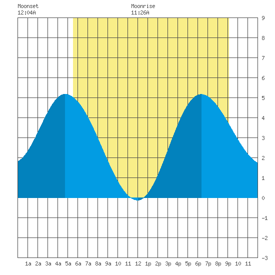 Siletz Bay tide chart for Monday, June 30, 2025