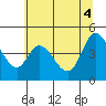 Siletz Bay tide chart for Wednesday, June 4, 2025