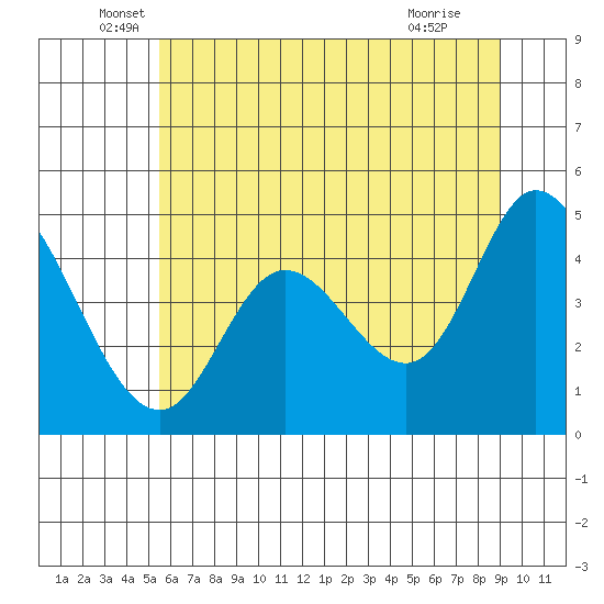 Siletz Bay tide chart for Friday, June 6, 2025