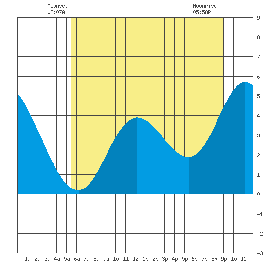 Siletz Bay tide chart for Saturday, June 7, 2025