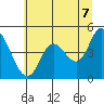 Siletz Bay tide chart for Saturday, June 7, 2025