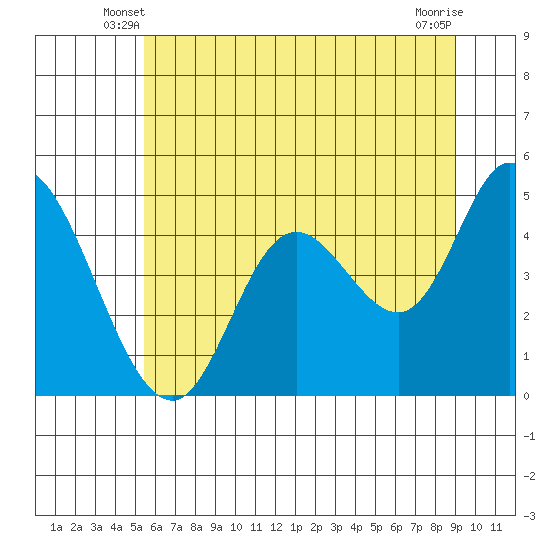 Siletz Bay tide chart for Sunday, June 8, 2025
