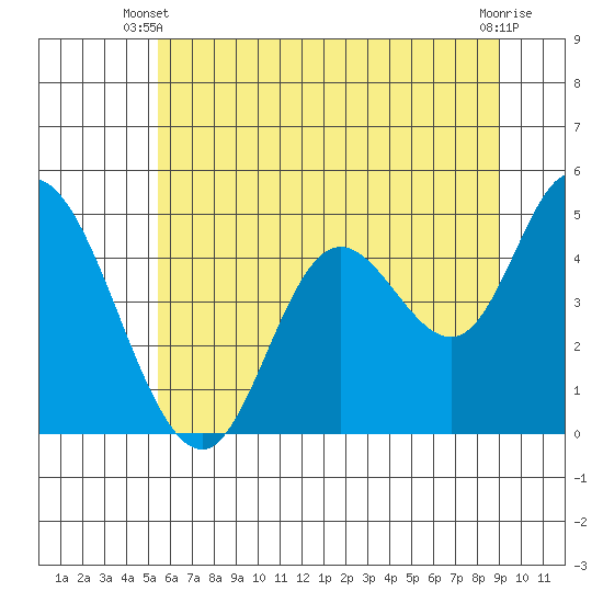 Siletz Bay tide chart for Monday, June 9, 2025