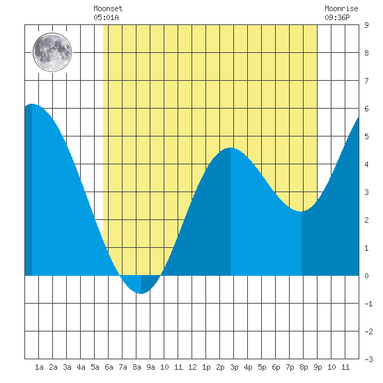 Siletz Bay tide chart for Thursday, July 10, 2025