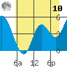 Siletz Bay tide chart for Thursday, July 10, 2025