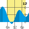 Siletz Bay tide chart for Saturday, July 12, 2025