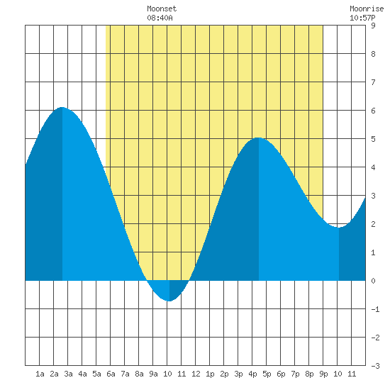 Siletz Bay tide chart for Sunday, July 13, 2025