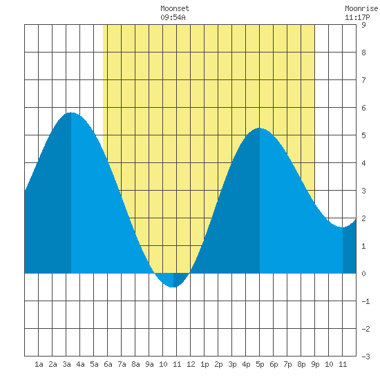 Siletz Bay tide chart for Monday, July 14, 2025