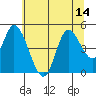Siletz Bay tide chart for Monday, July 14, 2025