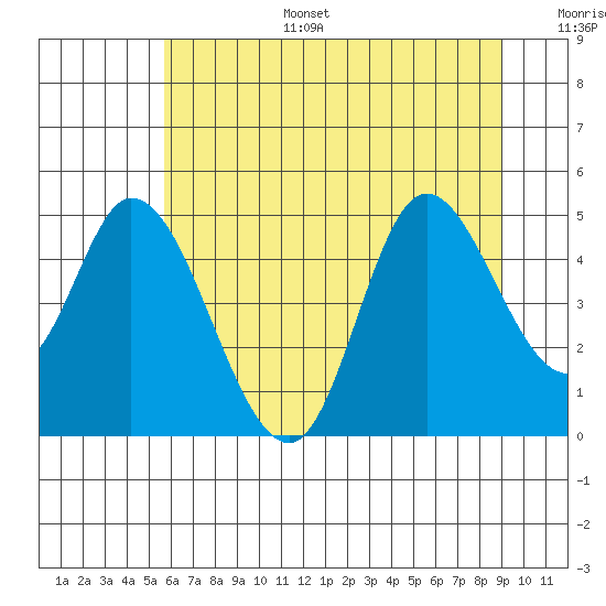 Siletz Bay tide chart for Tuesday, July 15, 2025