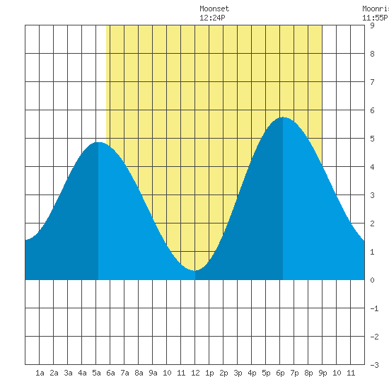Siletz Bay tide chart for Wednesday, July 16, 2025