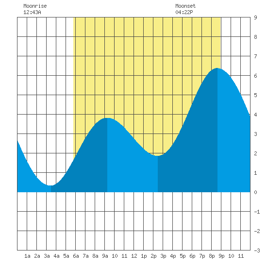 Siletz Bay tide chart for Saturday, July 19, 2025