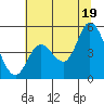 Siletz Bay tide chart for Saturday, July 19, 2025