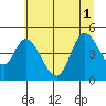 Siletz Bay tide chart for Tuesday, July 1, 2025