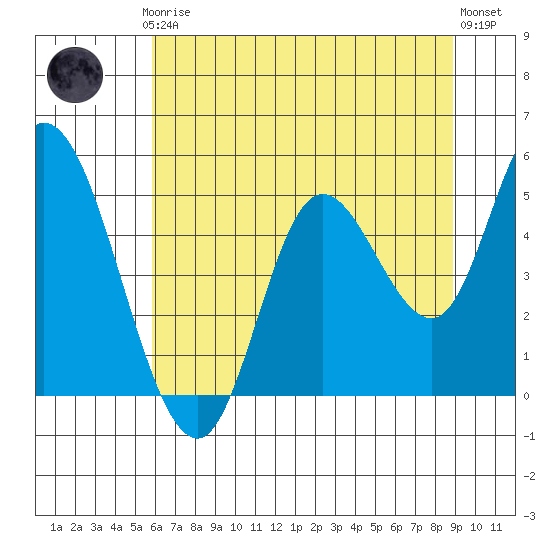 Siletz Bay tide chart for Thursday, July 24, 2025