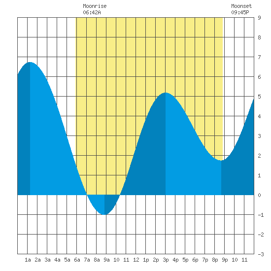 Siletz Bay tide chart for Friday, July 25, 2025
