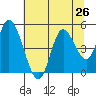Siletz Bay tide chart for Saturday, July 26, 2025