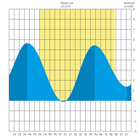 Siletz Bay tide chart for Monday, July 28, 2025