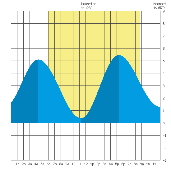 Siletz Bay tide chart for Tuesday, July 29, 2025