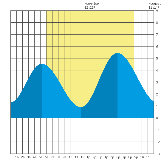 Siletz Bay tide chart for Wednesday, July 30, 2025