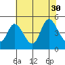 Siletz Bay tide chart for Wednesday, July 30, 2025