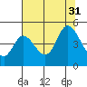 Siletz Bay tide chart for Thursday, July 31, 2025