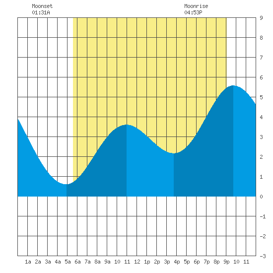 Siletz Bay tide chart for Saturday, July 5, 2025
