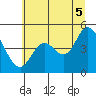 Siletz Bay tide chart for Saturday, July 5, 2025