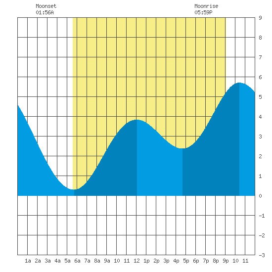 Siletz Bay tide chart for Sunday, July 6, 2025