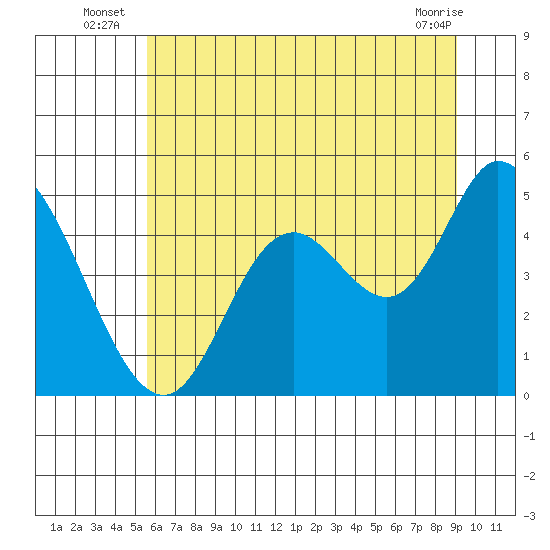 Siletz Bay tide chart for Monday, July 7, 2025