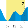 Siletz Bay tide chart for Monday, July 7, 2025
