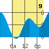 Siletz Bay tide chart for Wednesday, July 9, 2025